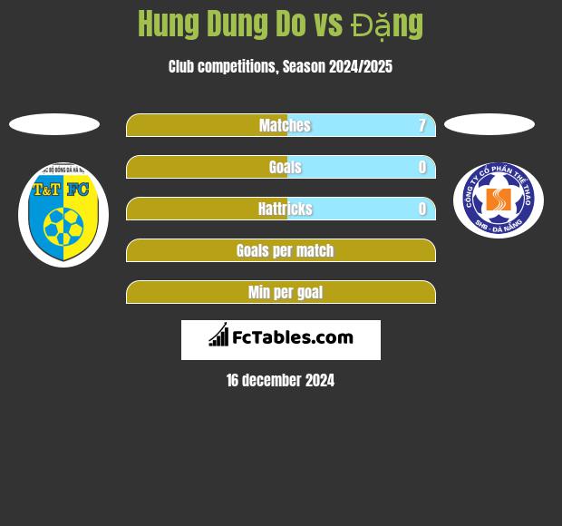 Hung Dung Do vs Đặng h2h player stats