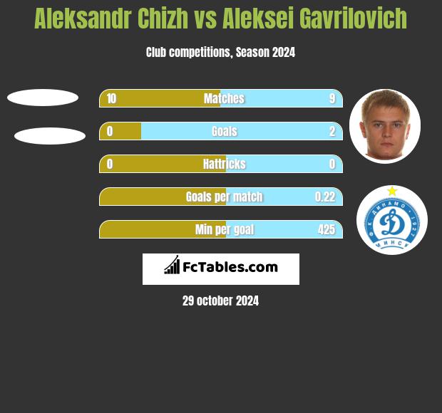 Aleksandr Chizh vs Aleksei Gavrilovich h2h player stats