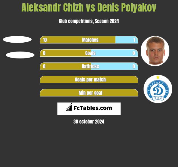 Aleksandr Chizh vs Dzianis Palakou h2h player stats