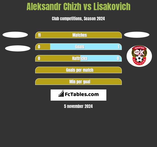 Aleksandr Chizh vs Lisakovich h2h player stats