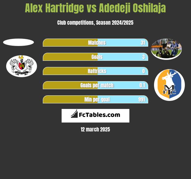 Alex Hartridge vs Adedeji Oshilaja h2h player stats