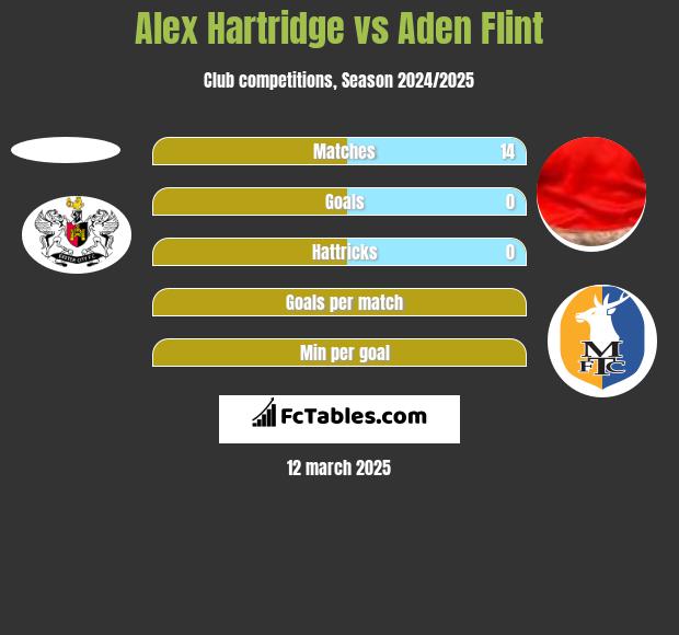 Alex Hartridge vs Aden Flint h2h player stats