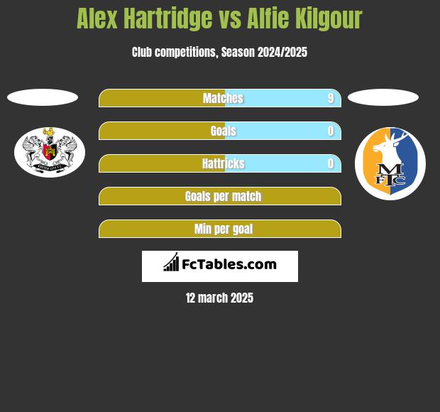 Alex Hartridge vs Alfie Kilgour h2h player stats