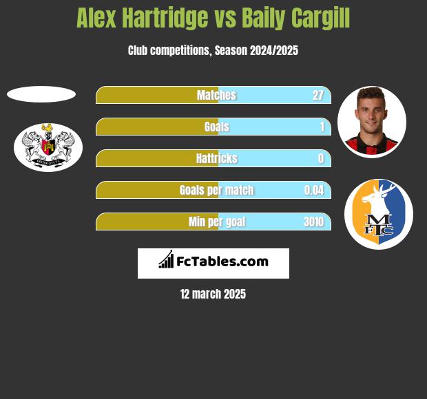 Alex Hartridge vs Baily Cargill h2h player stats