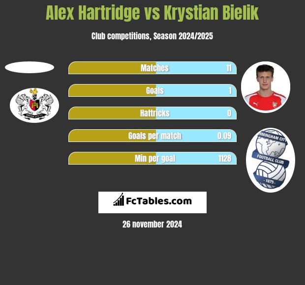 Alex Hartridge vs Krystian Bielik h2h player stats