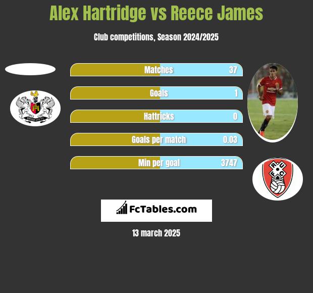 Alex Hartridge vs Reece James h2h player stats