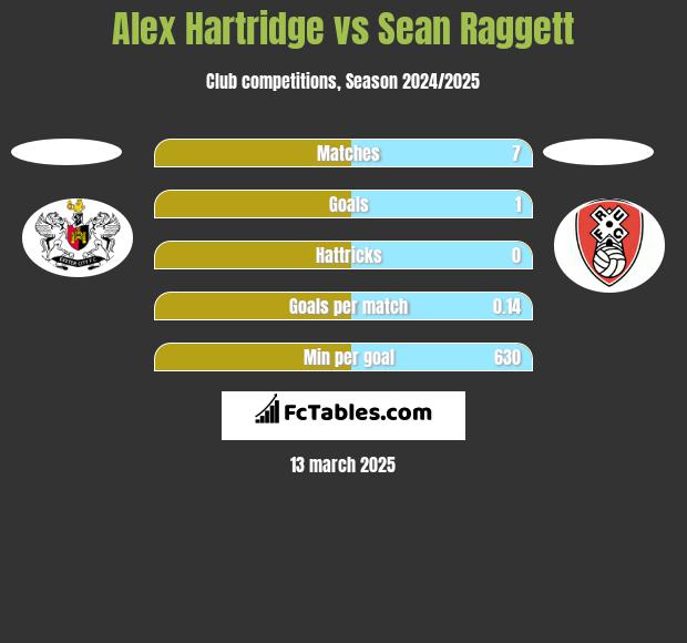 Alex Hartridge vs Sean Raggett h2h player stats