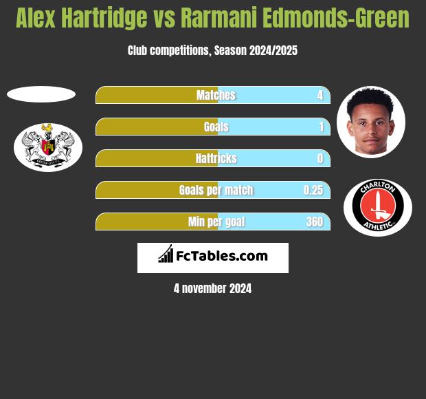 Alex Hartridge vs Rarmani Edmonds-Green h2h player stats