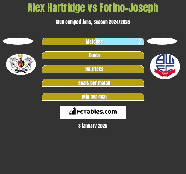 Alex Hartridge vs Forino-Joseph h2h player stats