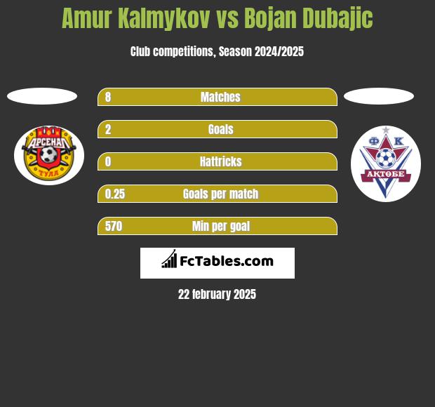 Amur Kalmykov vs Bojan Dubajic h2h player stats