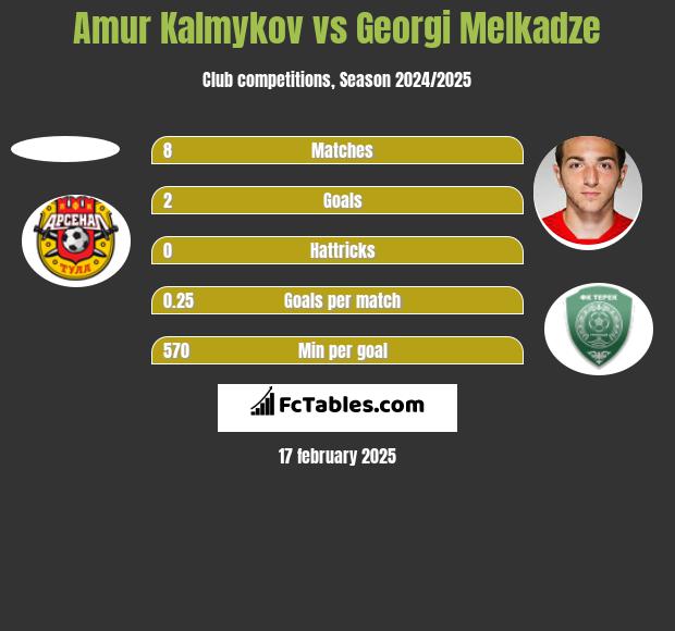 Amur Kalmykov vs Georgi Melkadze h2h player stats