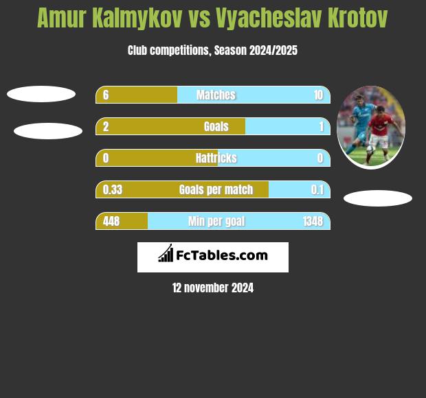 Amur Kalmykov vs Vyacheslav Krotov h2h player stats