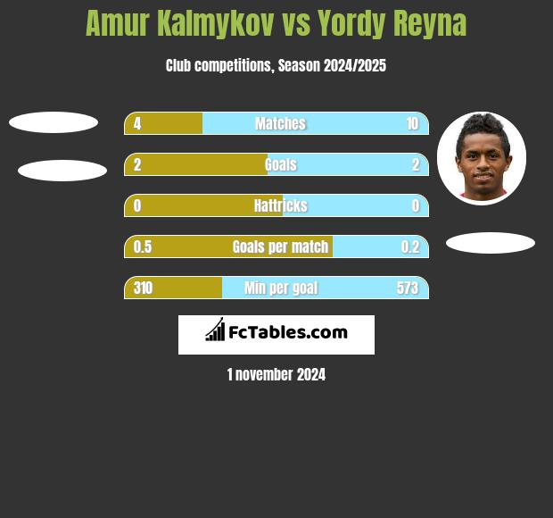 Amur Kalmykov vs Yordy Reyna h2h player stats