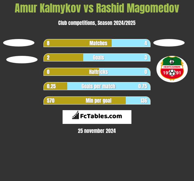 Amur Kalmykov vs Rashid Magomedov h2h player stats