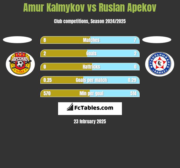 Amur Kalmykov vs Ruslan Apekov h2h player stats