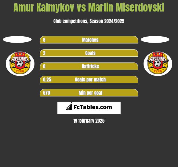 Amur Kalmykov vs Martin Miserdovski h2h player stats