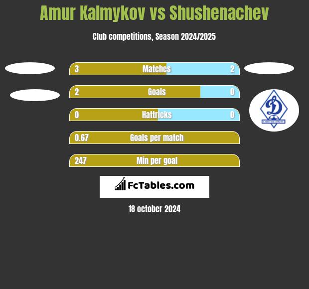 Amur Kalmykov vs Shushenachev h2h player stats