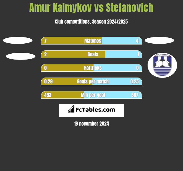 Amur Kalmykov vs Stefanovich h2h player stats