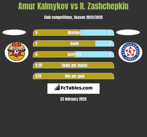 Amur Kalmykov vs R. Zashchepkin h2h player stats