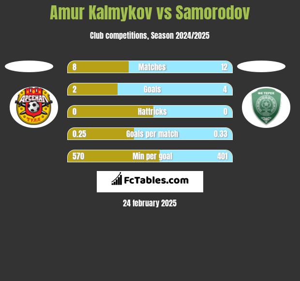 Amur Kalmykov vs Samorodov h2h player stats