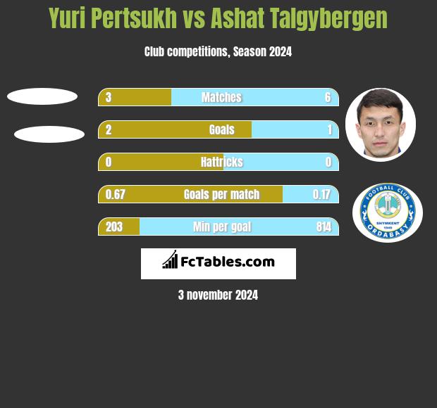 Yuri Pertsukh vs Ashat Talgybergen h2h player stats