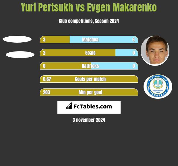 Yuri Pertsukh vs Evgen Makarenko h2h player stats