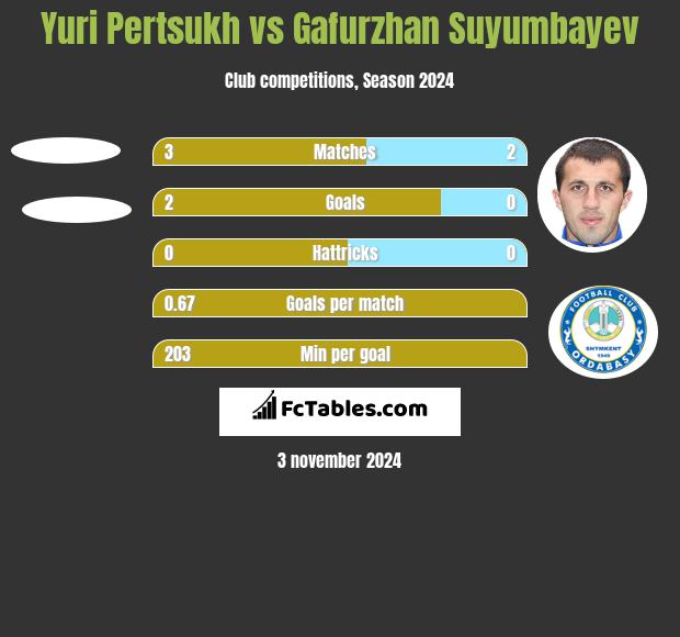 Yuri Pertsukh vs Gafurzhan Suyumbayev h2h player stats