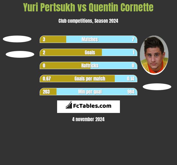 Yuri Pertsukh vs Quentin Cornette h2h player stats