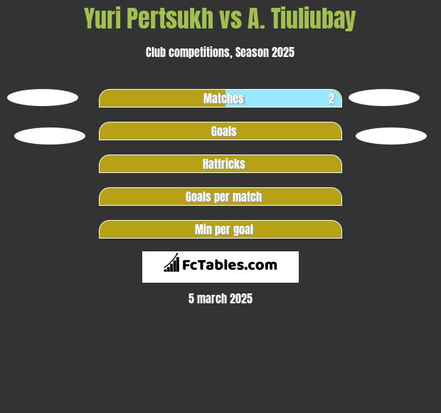 Yuri Pertsukh vs A. Tiuliubay h2h player stats