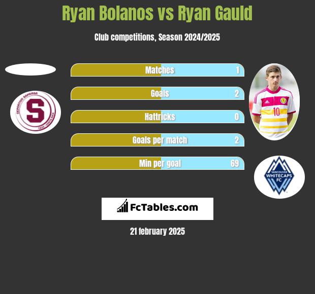 Ryan Bolanos vs Ryan Gauld h2h player stats