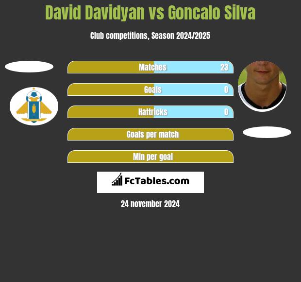 David Davidyan vs Goncalo Silva h2h player stats