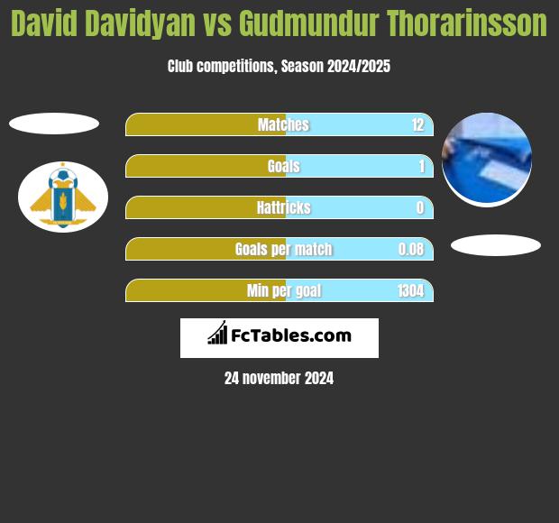 David Davidyan vs Gudmundur Thorarinsson h2h player stats