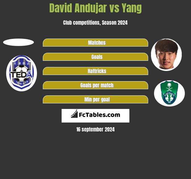 David Andujar vs Yang h2h player stats