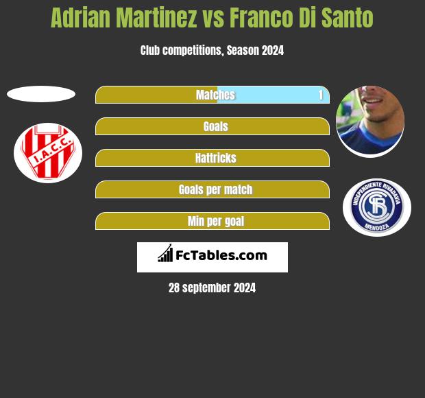 Adrian Martinez vs Franco Di Santo h2h player stats