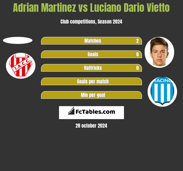 Adrian Martinez vs Luciano Dario Vietto h2h player stats