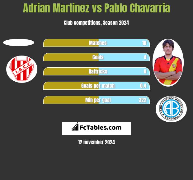 Adrian Martinez vs Pablo Chavarria h2h player stats