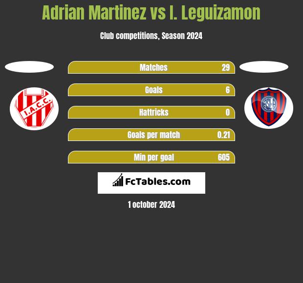 Adrian Martinez vs I. Leguizamon h2h player stats