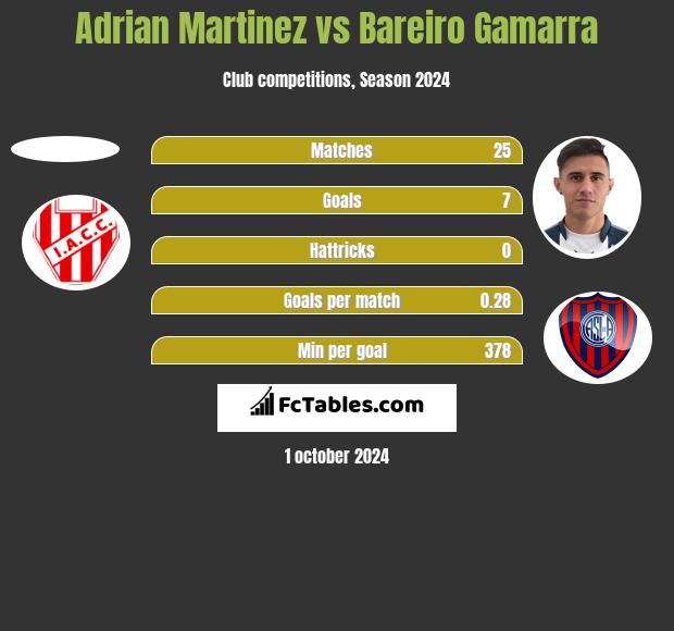 Adrian Martinez vs Bareiro Gamarra h2h player stats