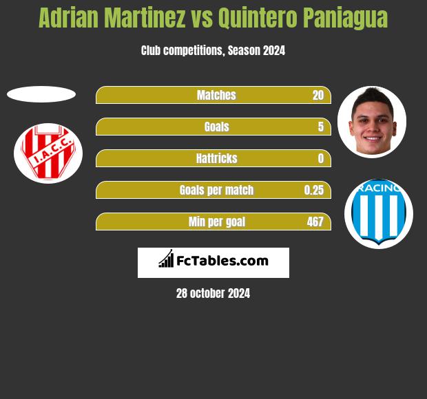 Adrian Martinez vs Quintero Paniagua h2h player stats