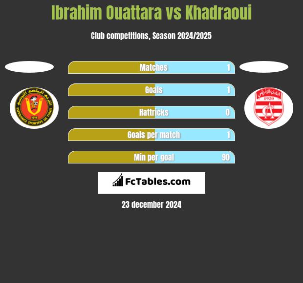 Ibrahim Ouattara vs Khadraoui h2h player stats