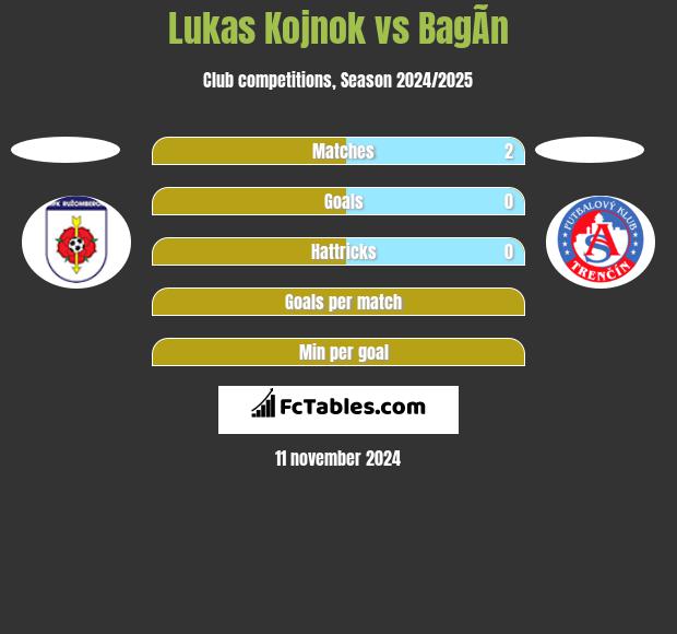 Lukas Kojnok vs BagÃ­n h2h player stats