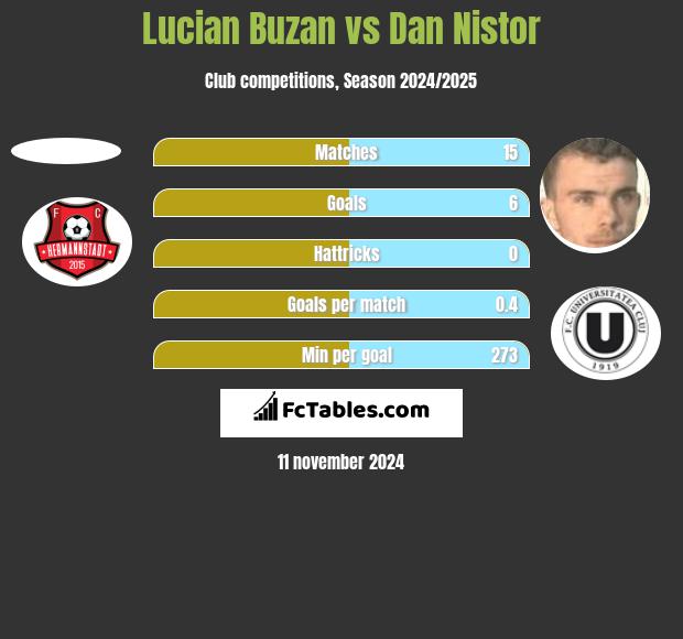 Lucian Buzan vs Dan Nistor h2h player stats