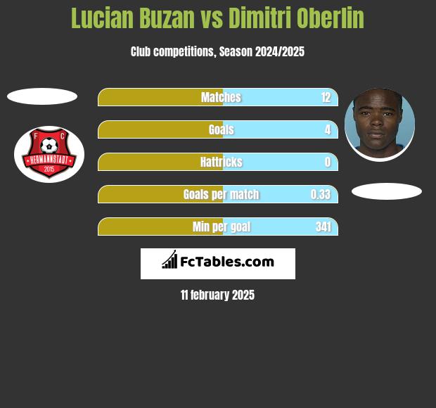 Lucian Buzan vs Dimitri Oberlin h2h player stats