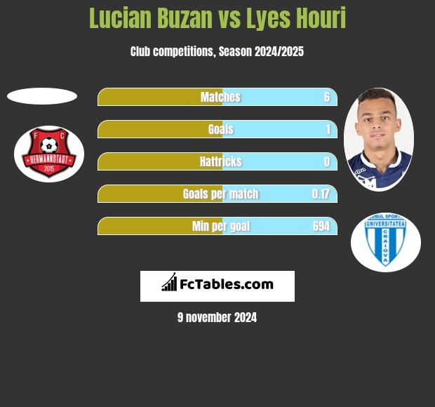 Lucian Buzan vs Lyes Houri h2h player stats