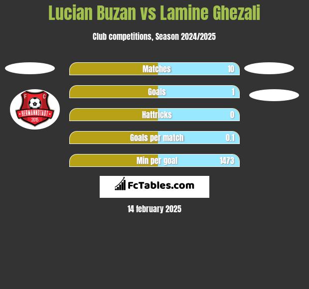 Lucian Buzan vs Lamine Ghezali h2h player stats