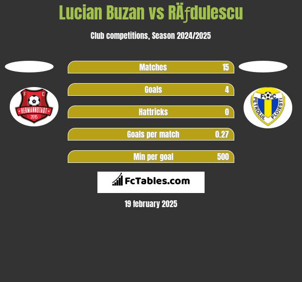 Lucian Buzan vs RÄƒdulescu h2h player stats