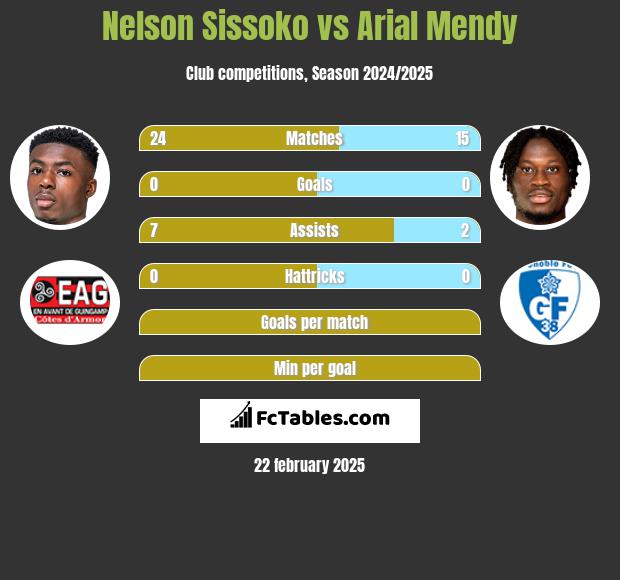 Nelson Sissoko vs Arial Mendy h2h player stats