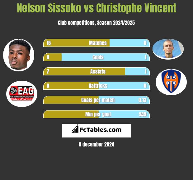 Nelson Sissoko vs Christophe Vincent h2h player stats