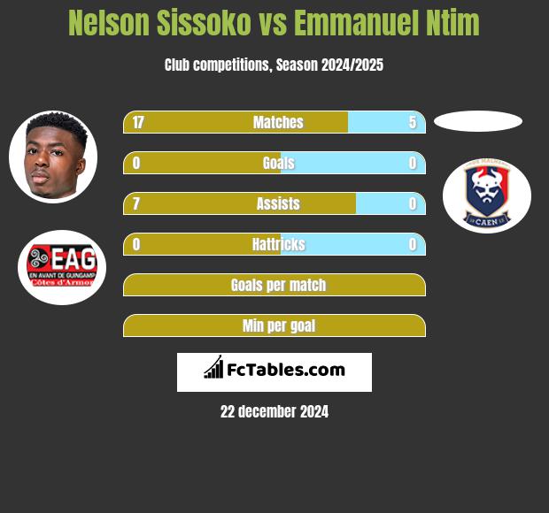 Nelson Sissoko vs Emmanuel Ntim h2h player stats