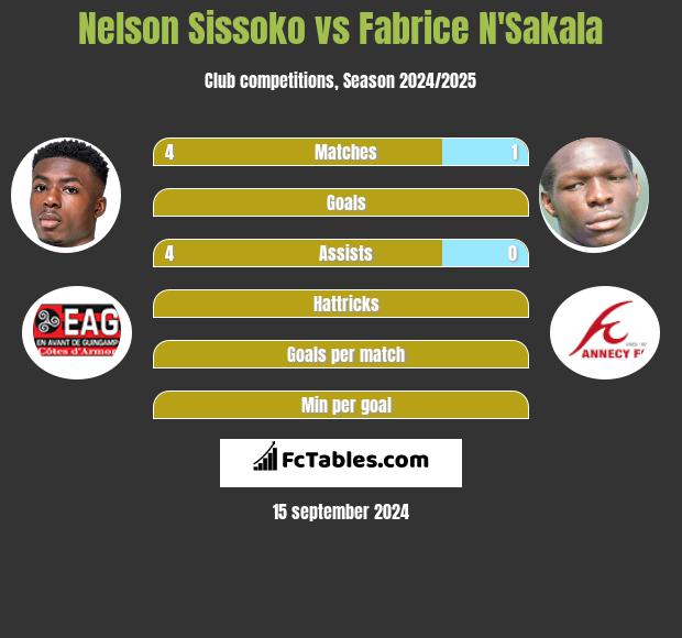 Nelson Sissoko vs Fabrice N'Sakala h2h player stats